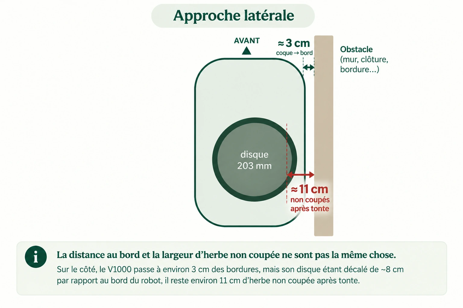 Schéma validé de l’approche latérale du TerraMow V1000 : coque à environ 3 cm du bord, disque en retrait d’environ 8 cm et environ 11 cm d’herbe non coupée